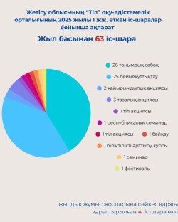 іс шара ақпарат